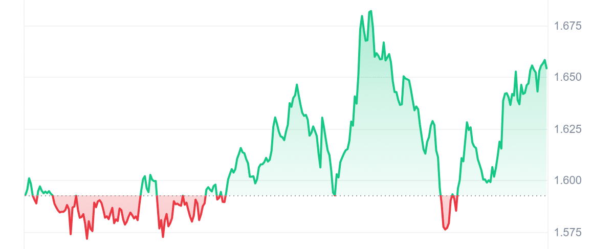 ARKM Price Chart