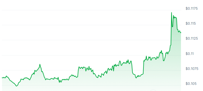 AVAIL Price Chart