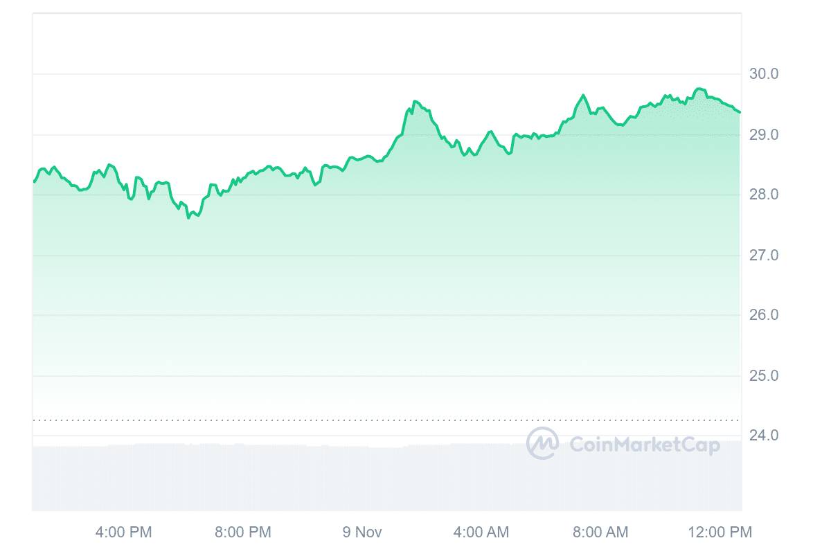 AVAX Price Chart