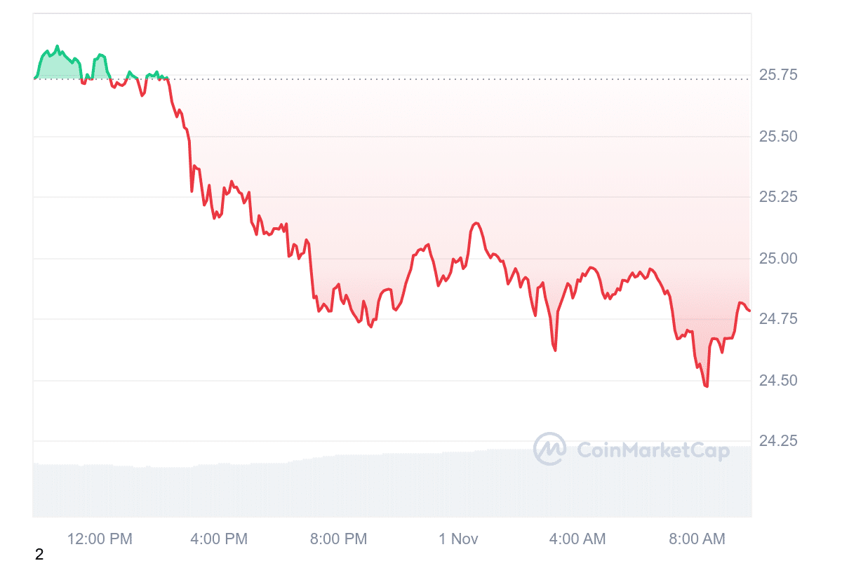 AVAX Price Chart