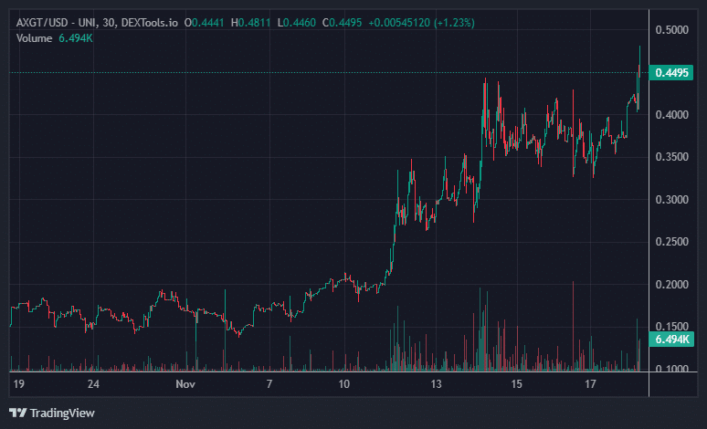 AXGT Price Chart