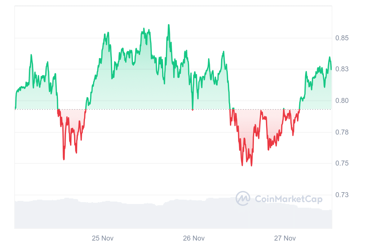 AXL Price Chart