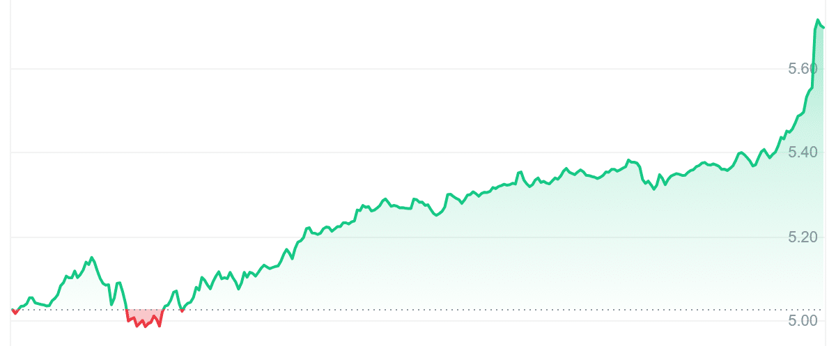 AXS Price Chart