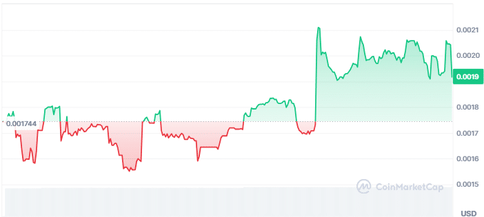 Agents AI price chart