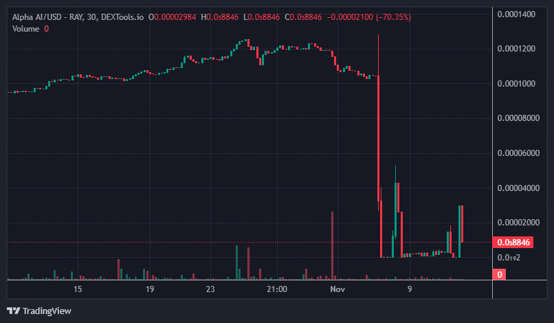 Alpha AI Price Chart