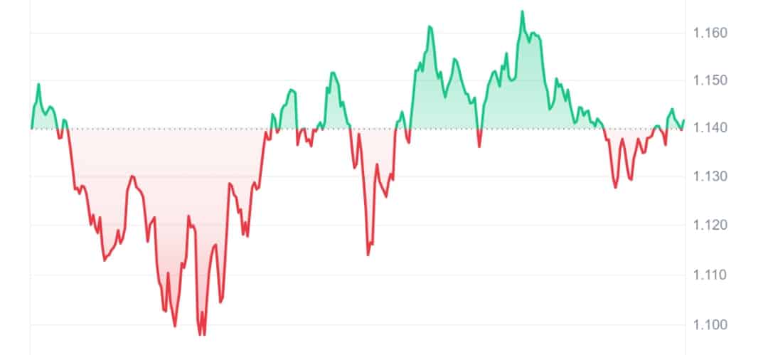 ApeCoin price chart