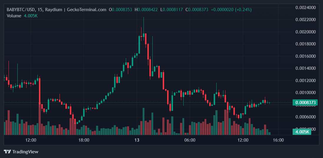 BABYBTC Price Chart