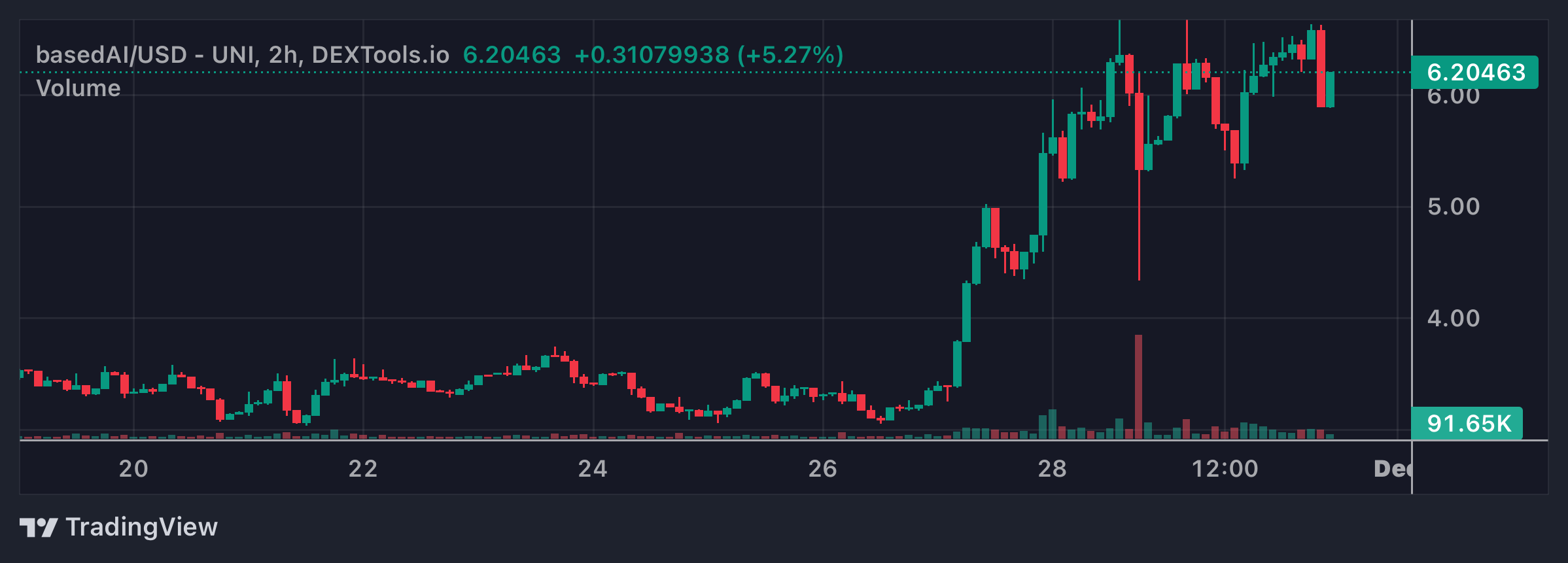 BASED Price Chart