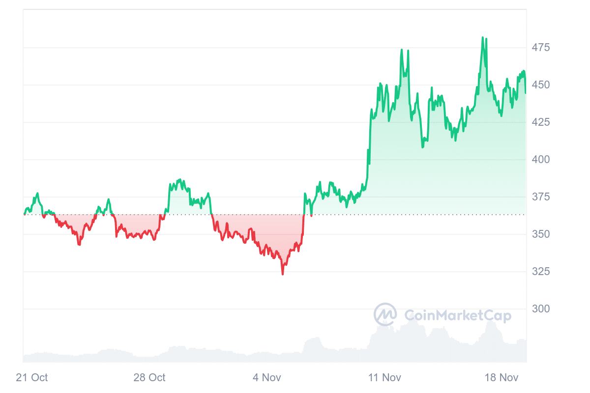 BCH Price Chart