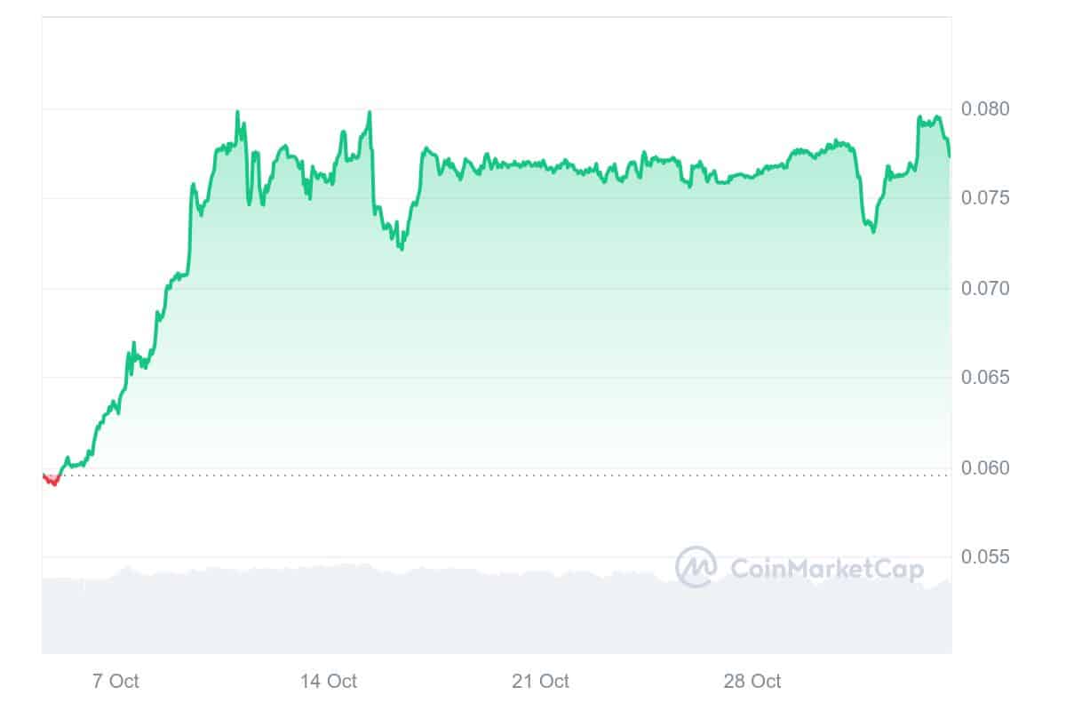 BDX Price Chart