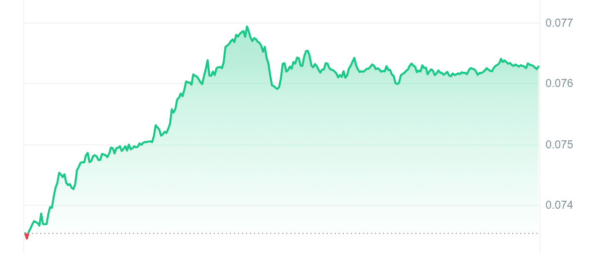 BDX Price Chart