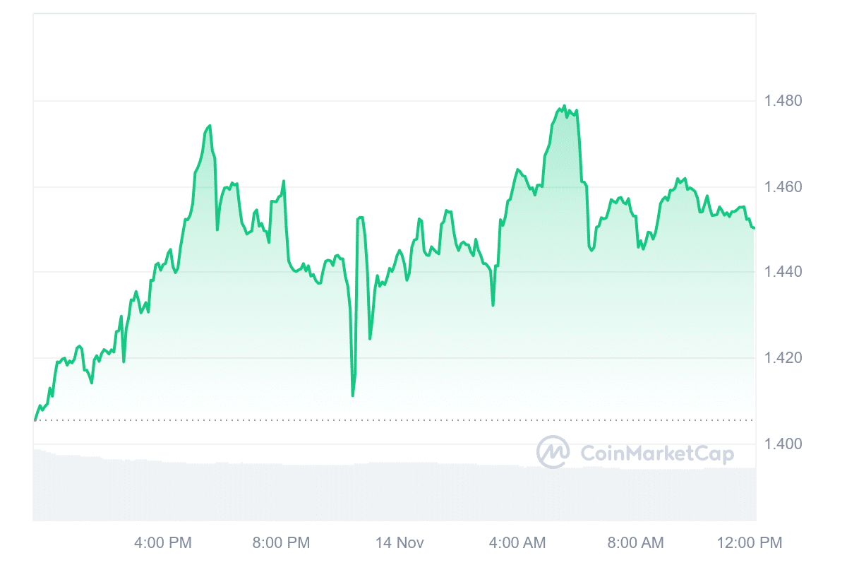 BGB Price Chart