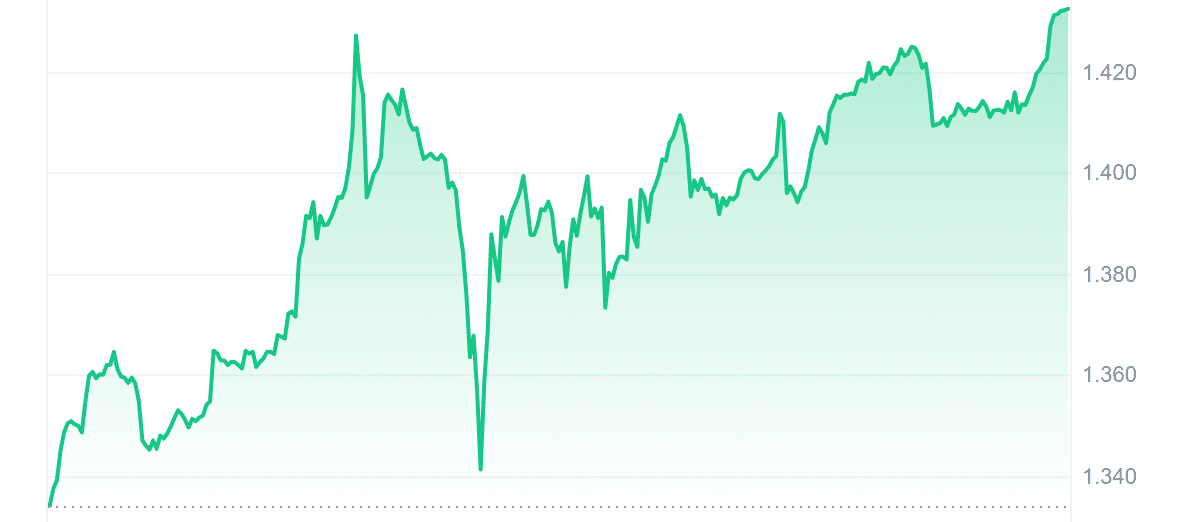 BGB Price Chart