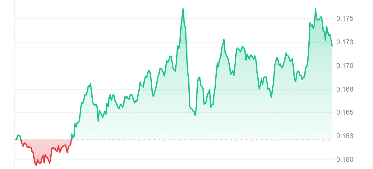 BIGTIME Price Chart