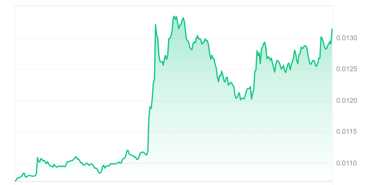 BLAST Price Chart