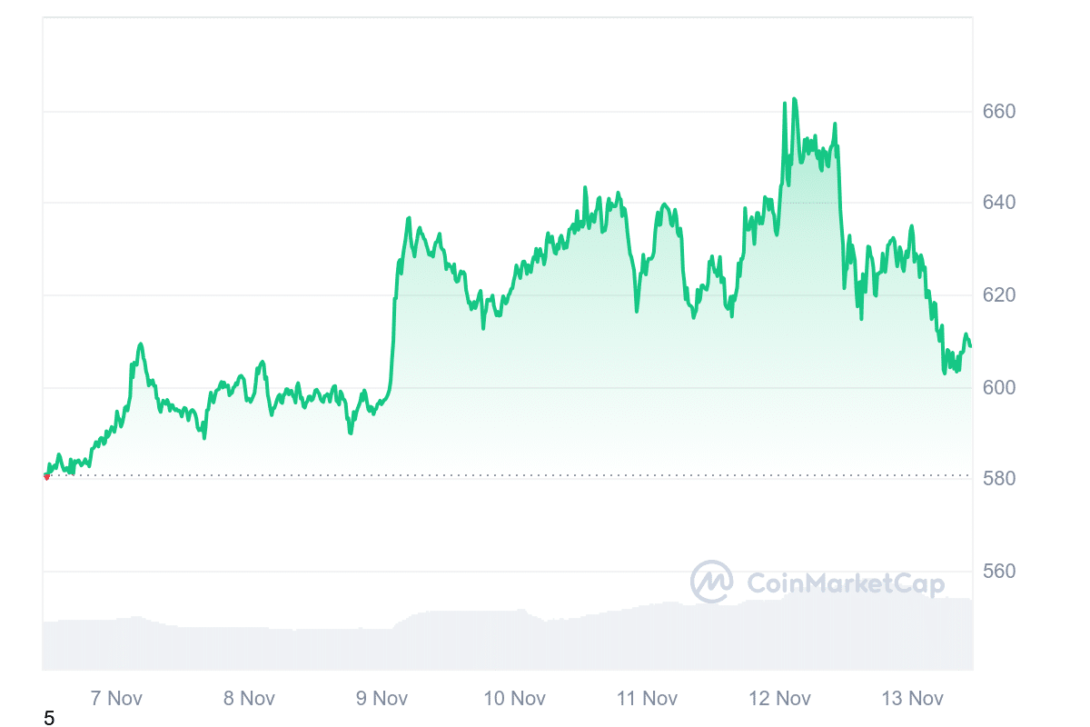 BNB Price Chart