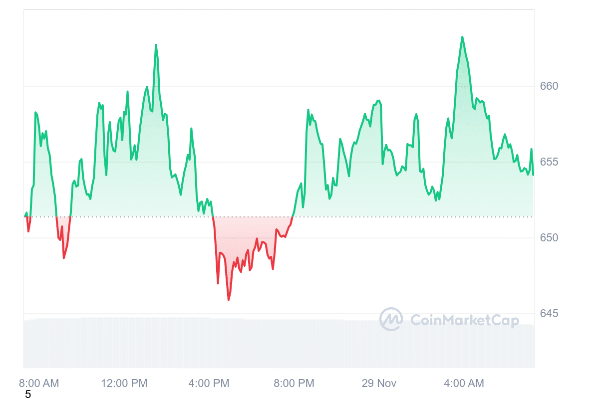 BNB Price Chart