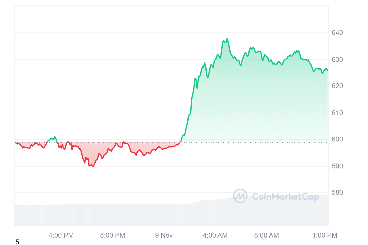 BNB Price Chart