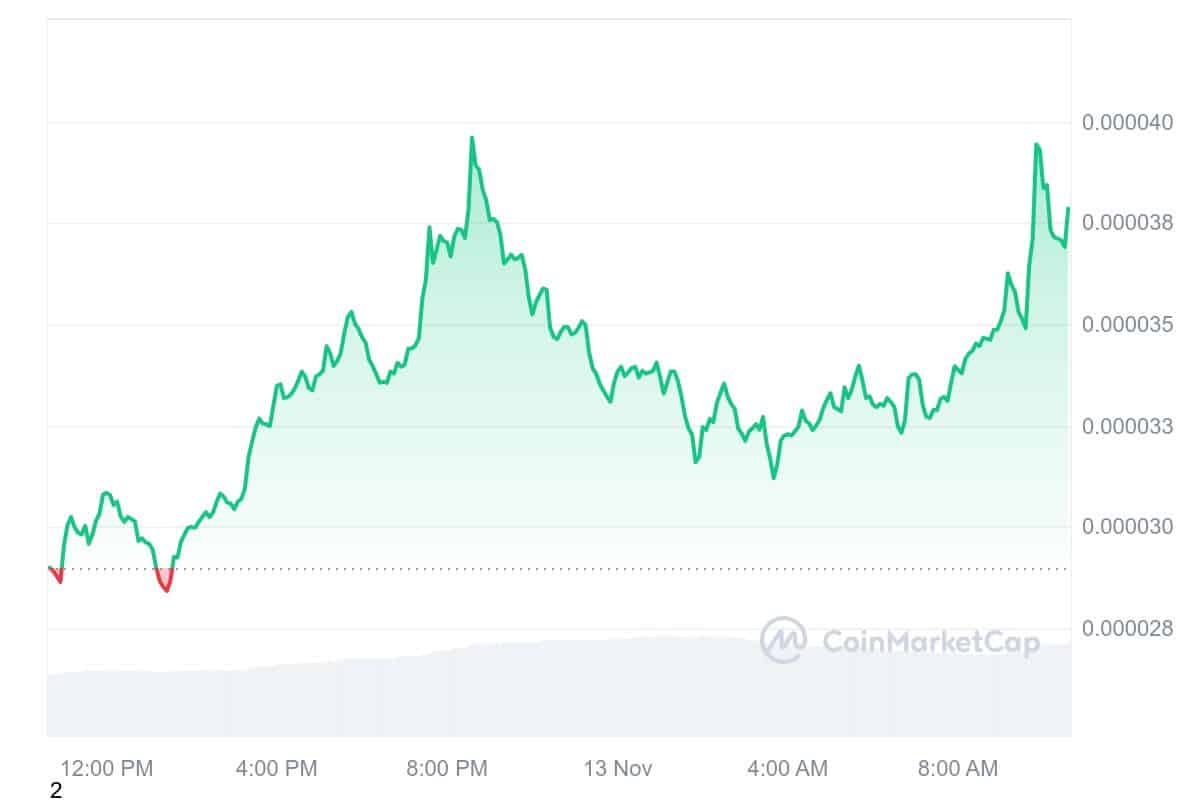 BONK Price Chart