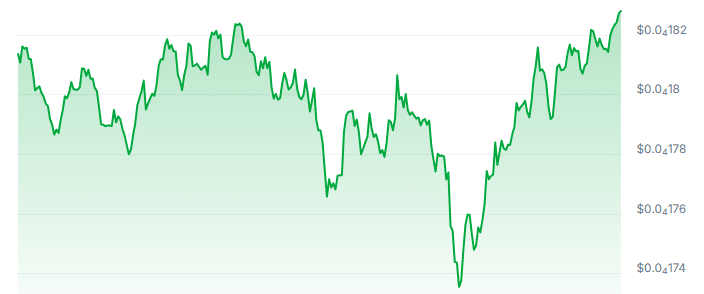 BONK Price Chart