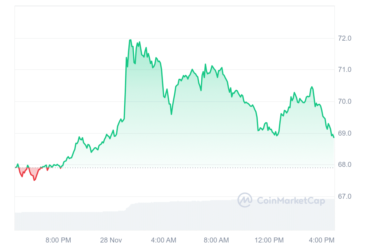 BSV Price Chart