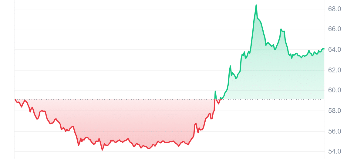 BSV Price Chart