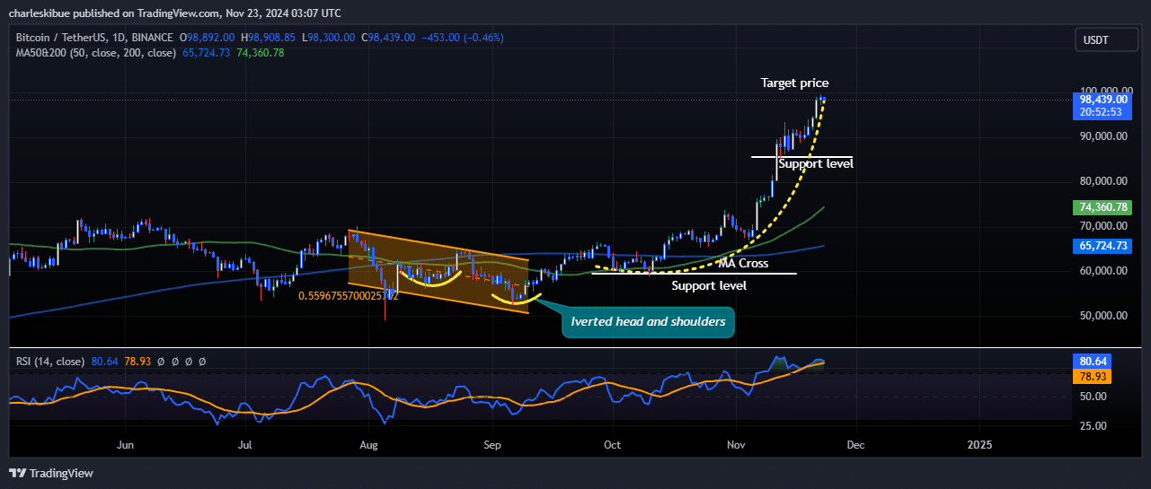 Bitcoin price