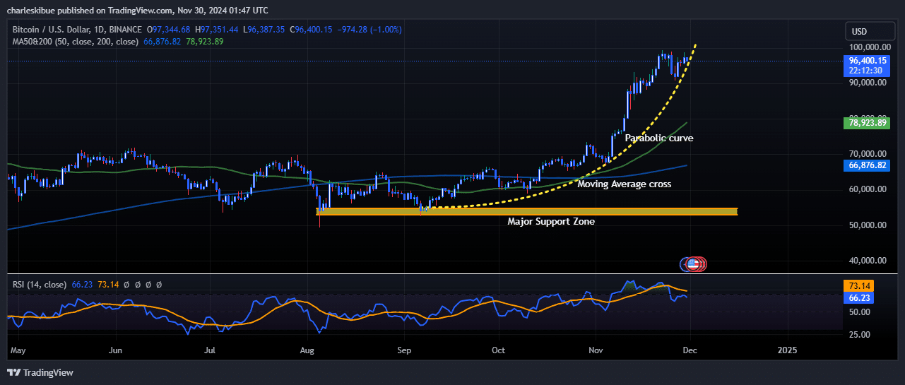 Bitcoin price