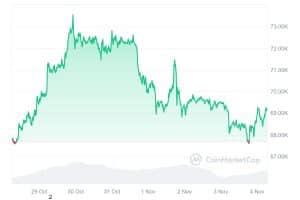 BTC_7D_graph_coinmarketcap