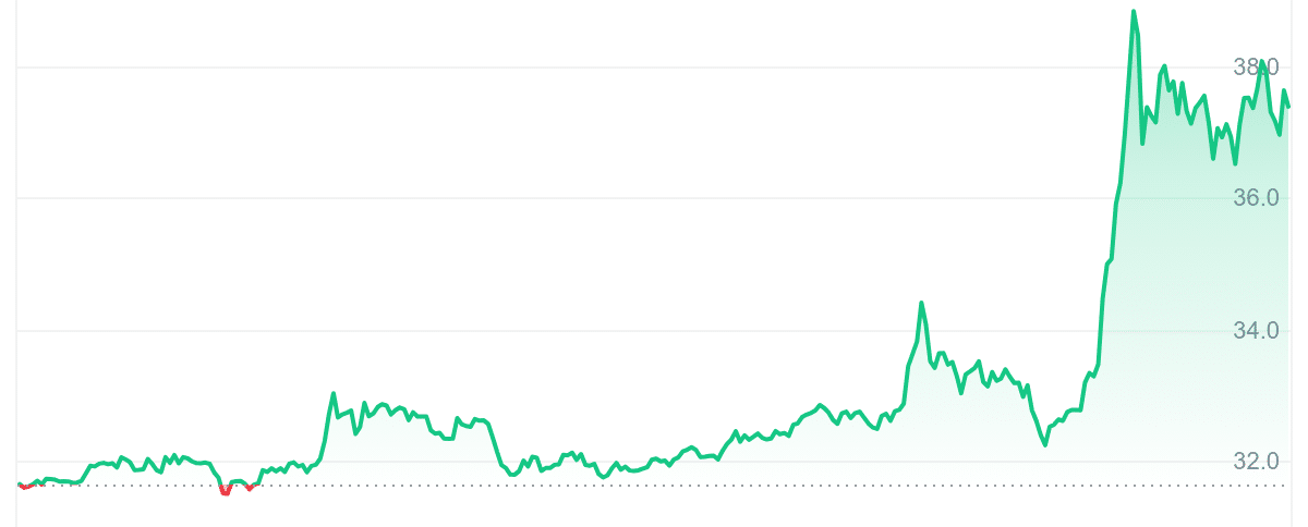 Prime Crypto Gainers In the present day Nov 21 – Bitcoin Gold, eCash, Filecoin, Neo