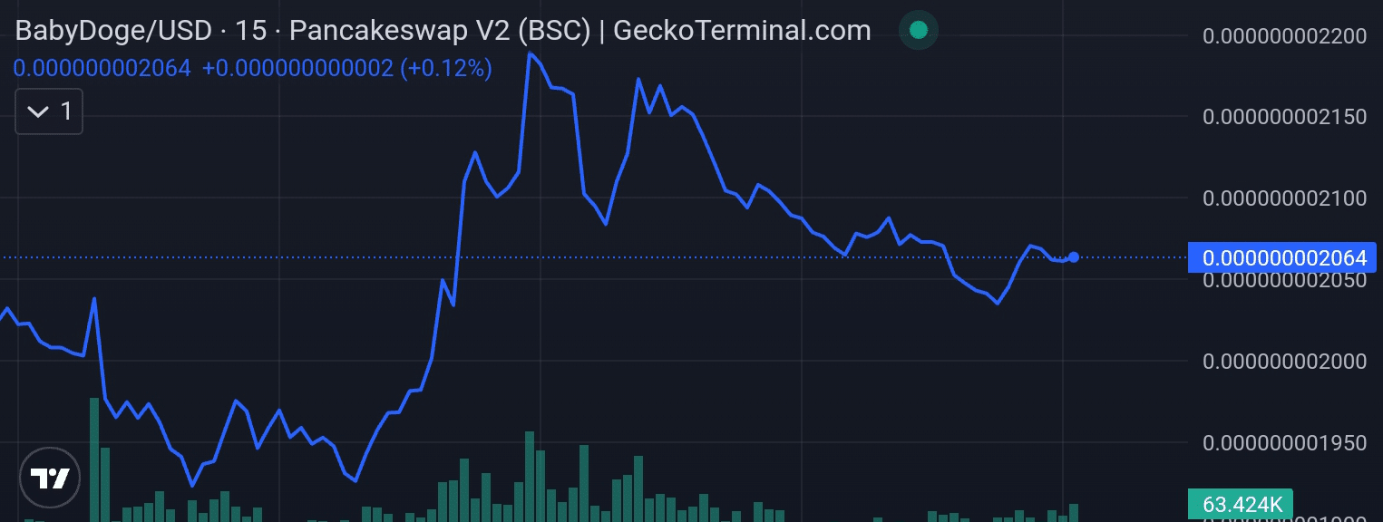 BabyDoge price chart