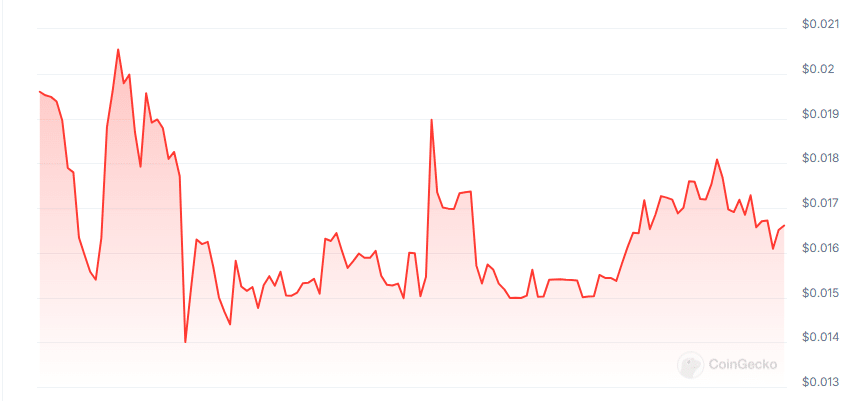 Batching AI price chart