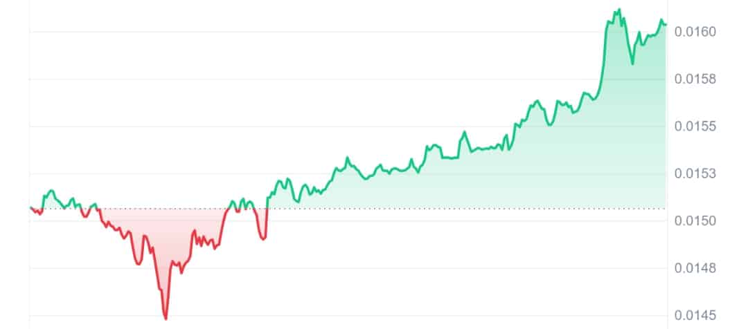 Beam price chart