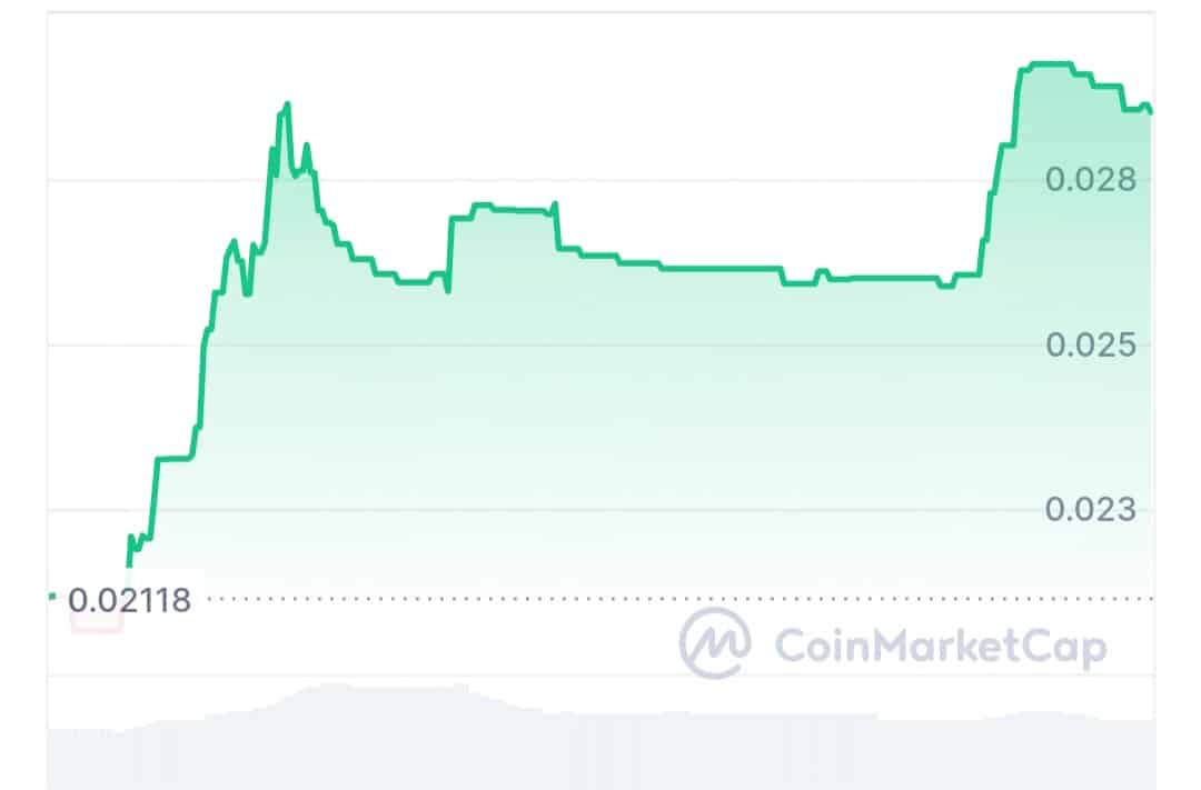 Big ecosystem price chart