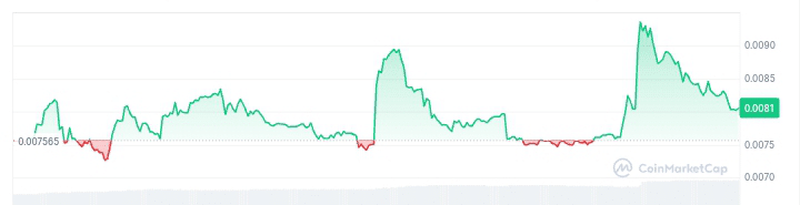 Bitcat price chart