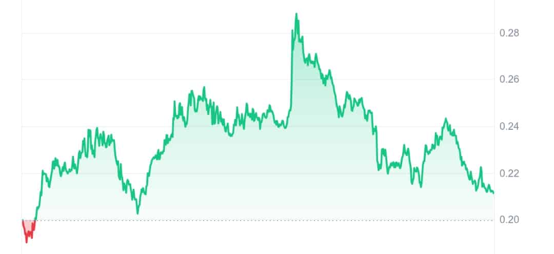 Blur price chart