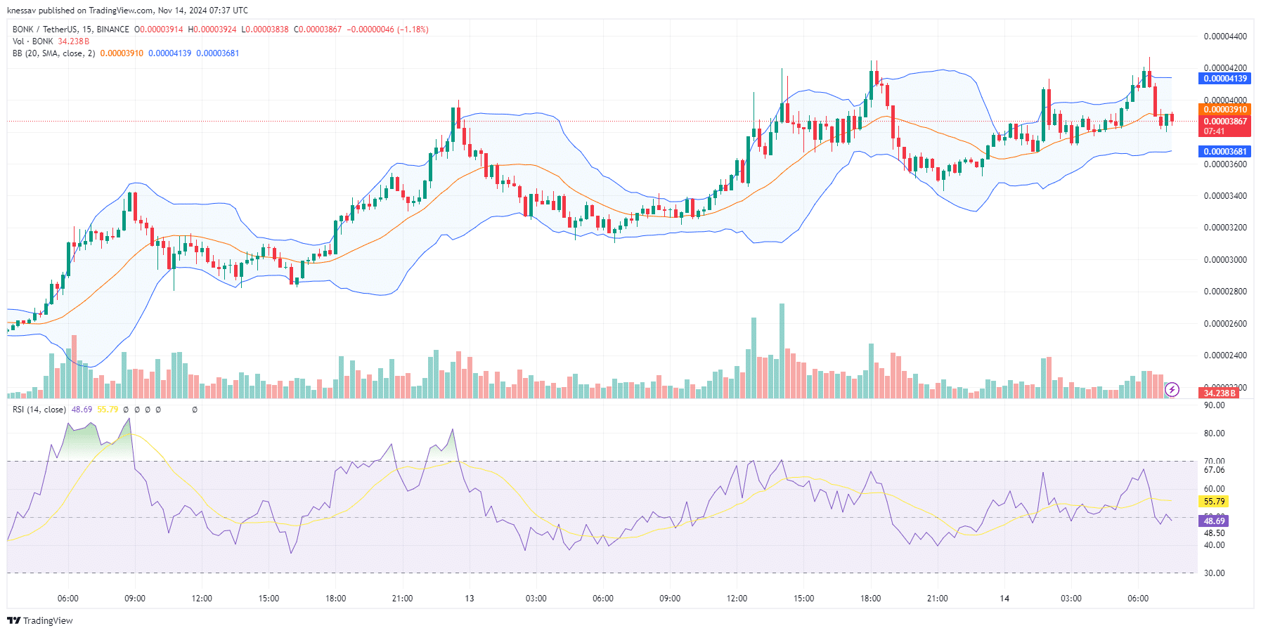 Bonk Price Prediction