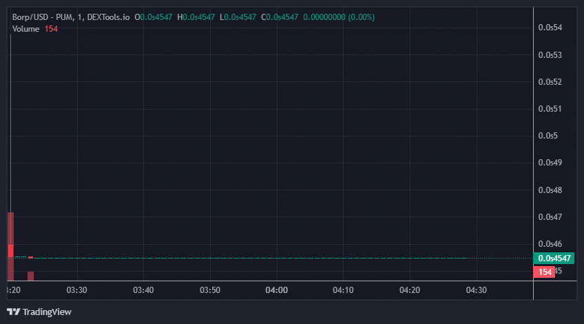 Borp Price Chart