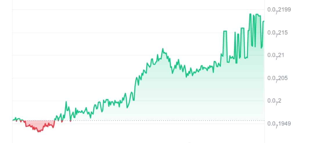 Bozo price chart