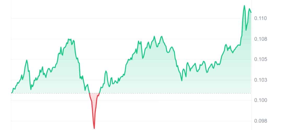 Brett (Based) price chart