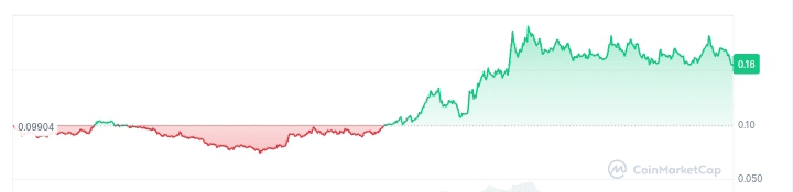 Brett (Based) price chart