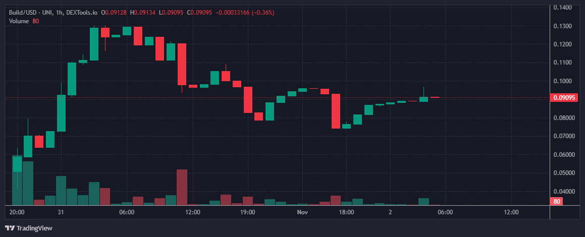 Build Price Chart