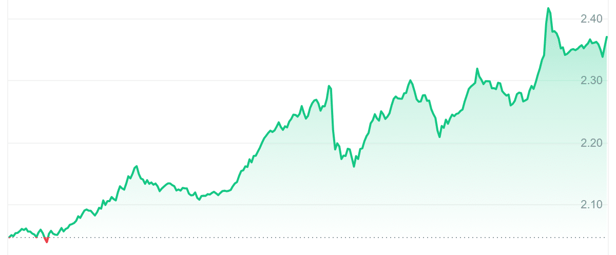 CAKE Price Chart