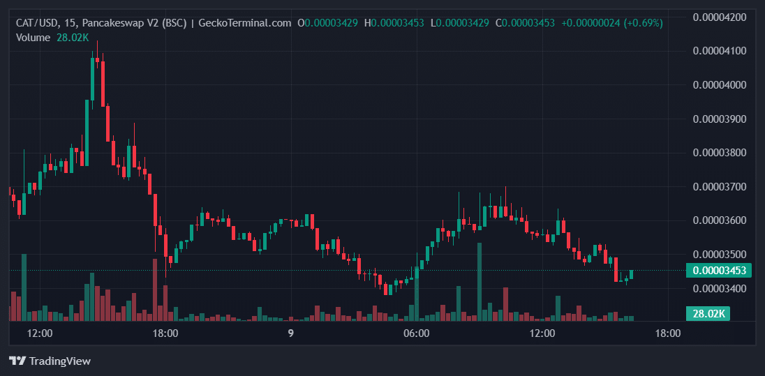 CAT Price Chart