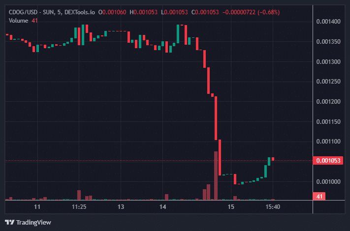 CDOG Price Chart