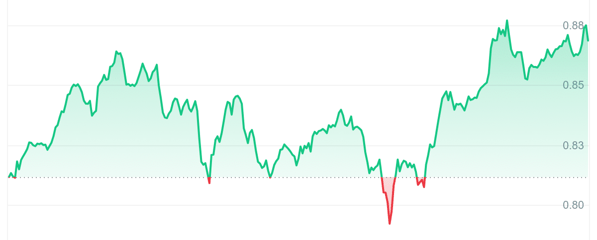 CELO Price Chart