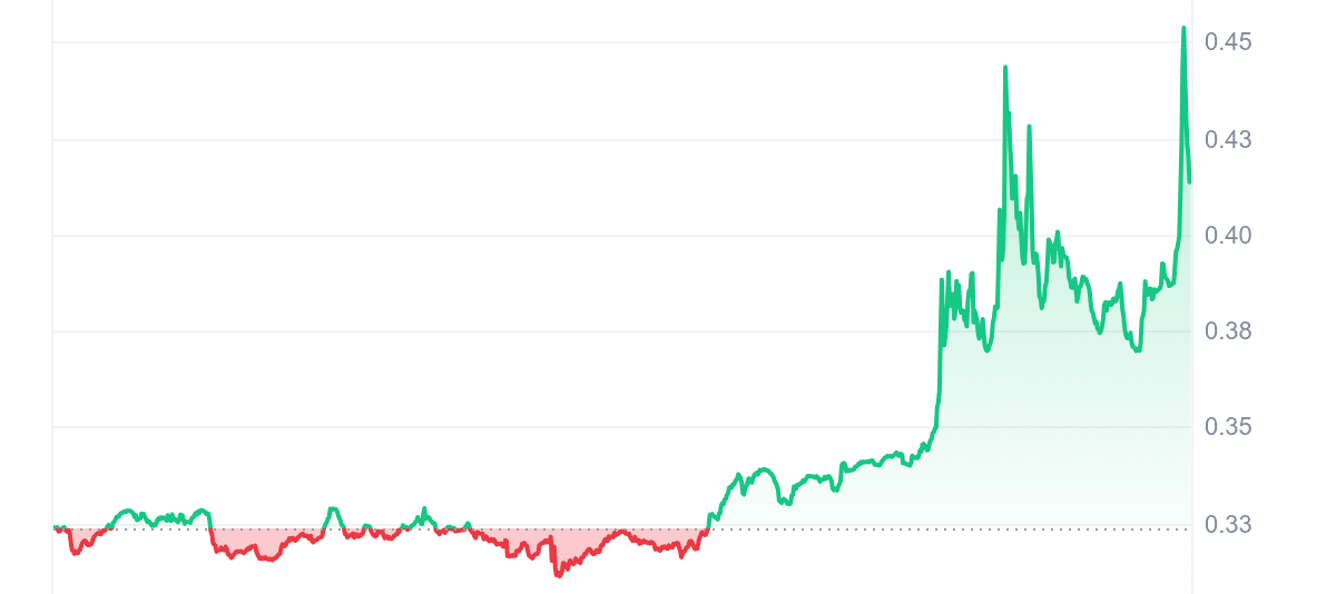 CFG Price Chart