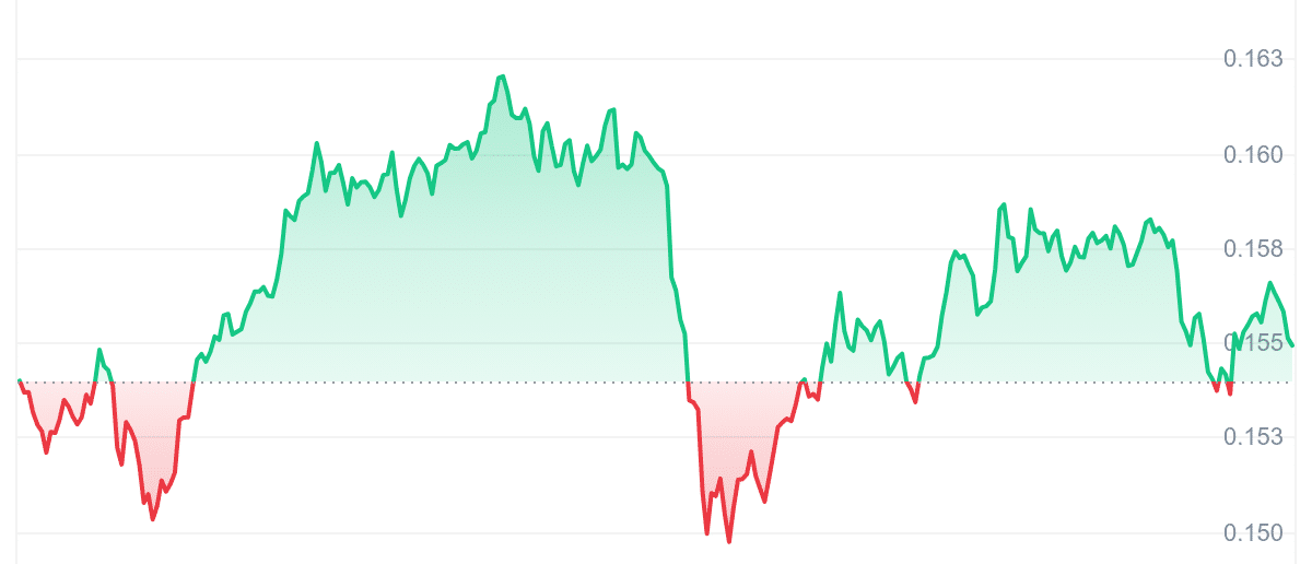 CFX Price Chart