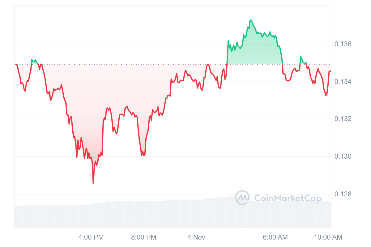 CFX Price Chart