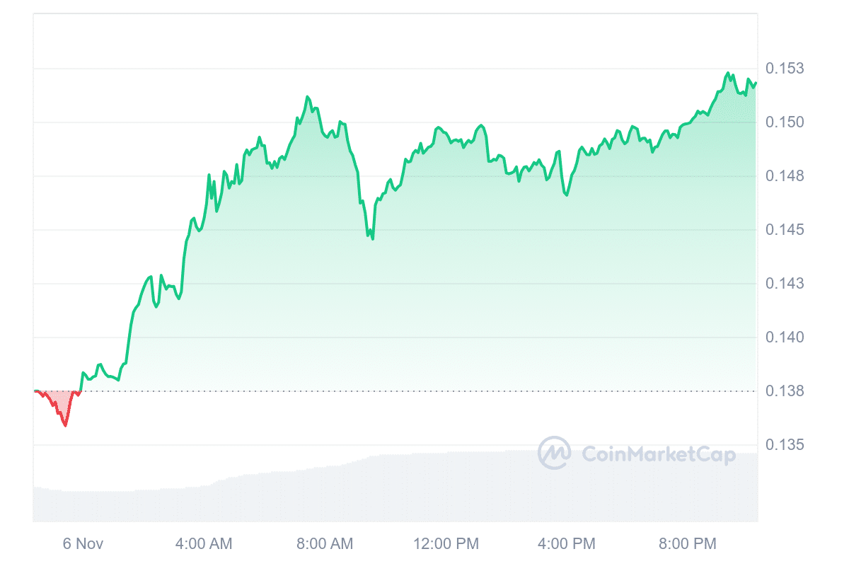 CFX Price Chart